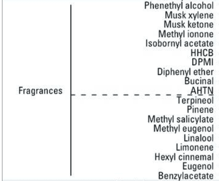 Fragrances are chemicals