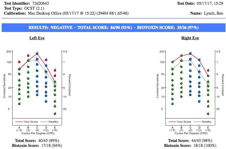 mitochondrial dysfunction test